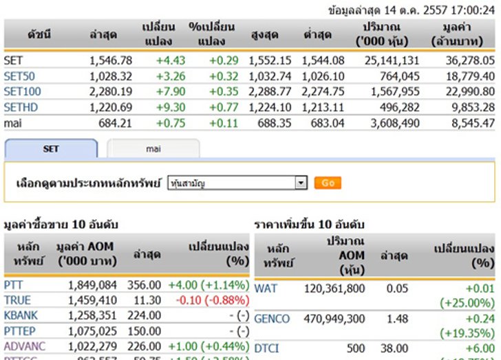 ปิดตลาดหุ้นวันนี้ ปรับตัวเพิ่มขึ้น 4.43 จุด ปิด 1,546.75 จุด