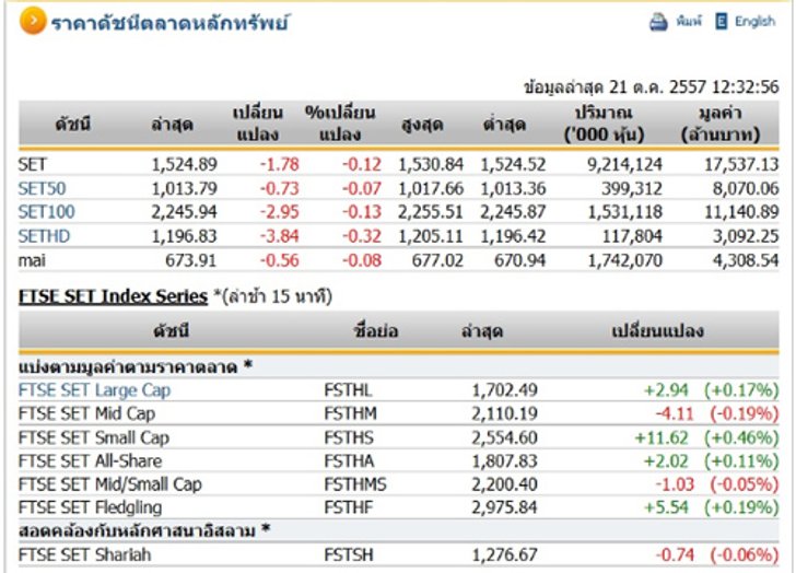 ปิดตลาดหุ้นภาคเช้า ปรับตัวลดลง 1.78 จุด