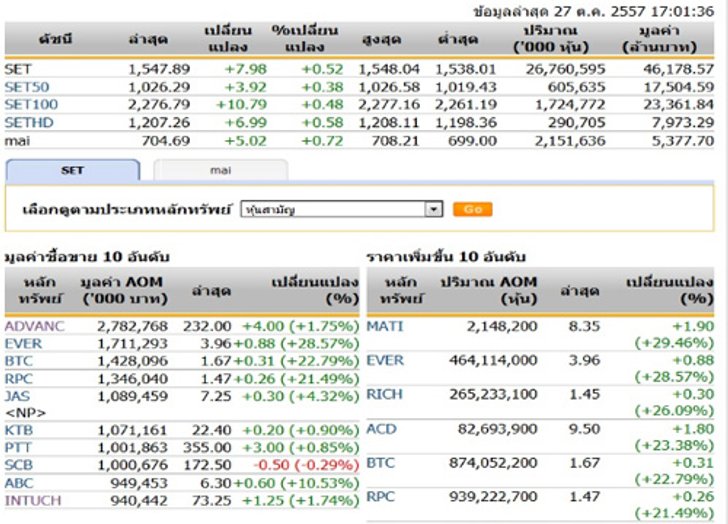 ปิดตลาดหุ้นวันนี้ปรับตัวเพิ่มขึ้น 7.98 จุด