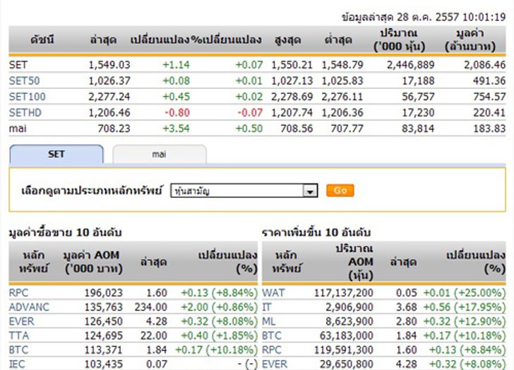 หุ้นไทยเปิดตลาดปรับตัวเพิ่มขึ้น 1.14 จุด