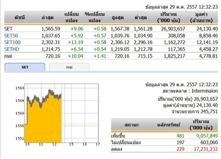 ปิดตลาดหุ้นภาคเช้าปรับตัวเพิ่มขึ้น 9.06 จุด