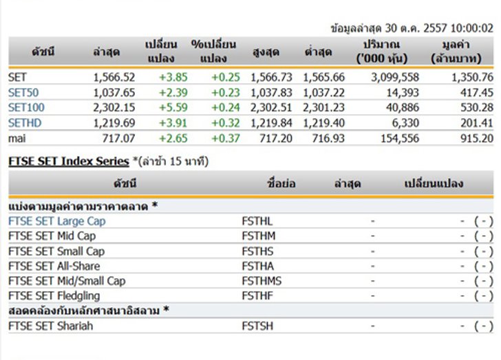หุ้นไทยเปิดตลาดปรับตัวเพิ่มขึ้น 3.85 จุด
