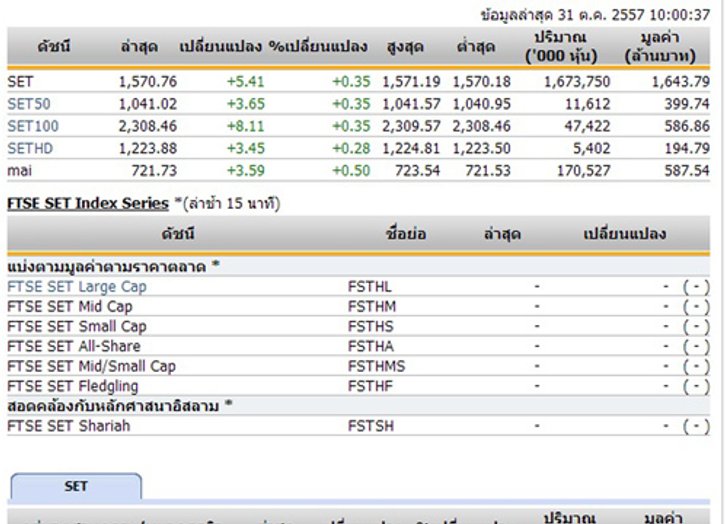 หุ้นไทยเปิดตลาดปรับตัวเพิ่มขึ้น 5.41 จุด