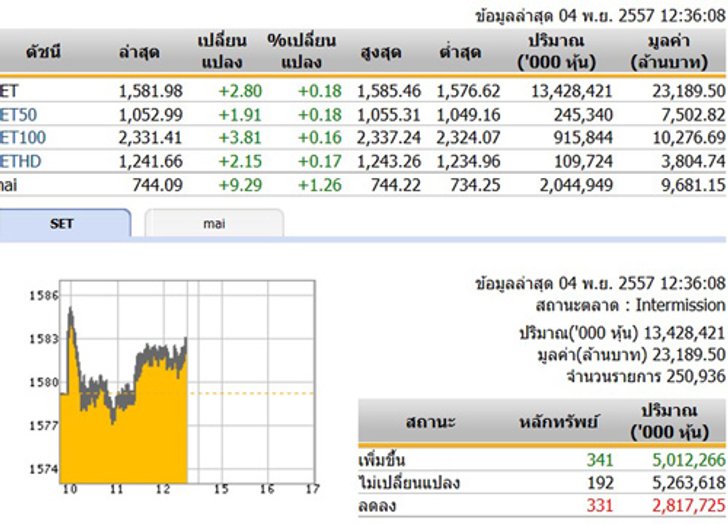 ปิดตลาดหุ้นภาคเช้า ปรับตัวเพิ่มขึ้น 2.80 จุด