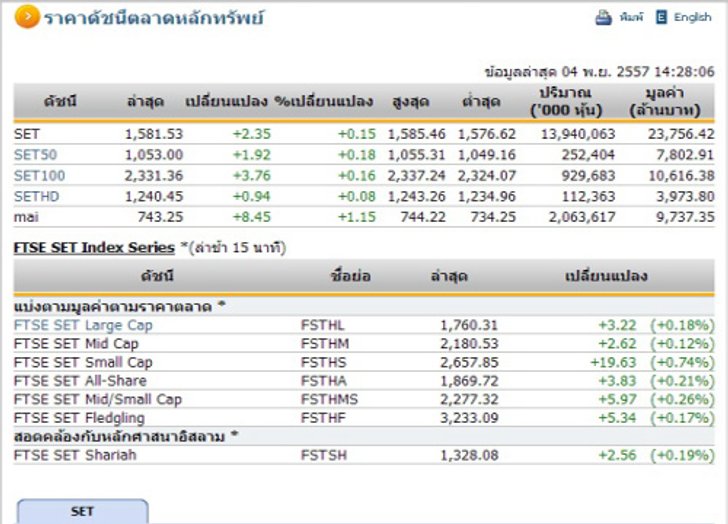 เปิดตลาดหุ้นภาคบ่าย ปรับเพิ่มขึ้น 2.35 จุด