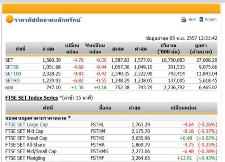 ปิดตลาดหุ้นภาคเช้าปรับตัวลดลง 4.76 จุด