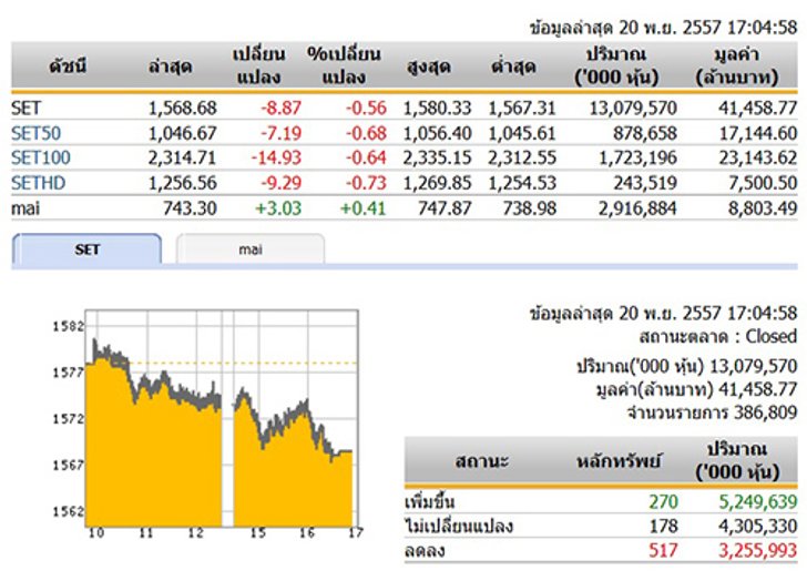 ปิดตลาดหุ้นวันนี้ ปรับตัวลดลง 8.87 จุด