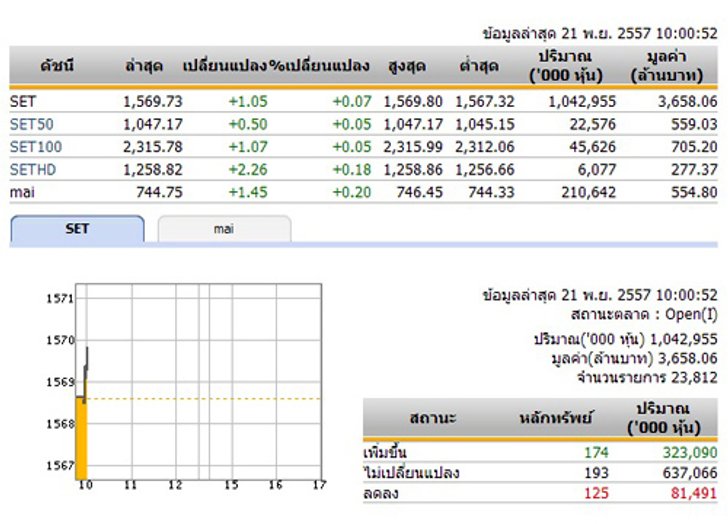 หุ้นไทยเปิดตลาดปรับตัวเพิ่มขึ้น 0.97 จุด