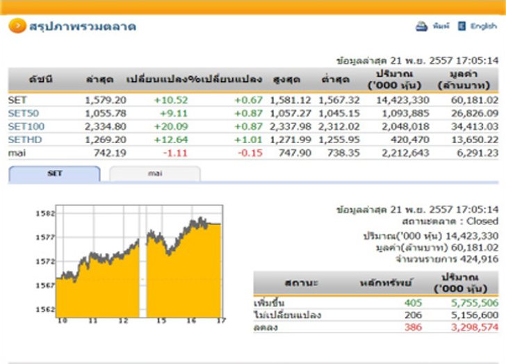 ปิดตลาดหุ้นวันนี้ ปรับตัวเพิ่มขึ้น 10.52 จุด