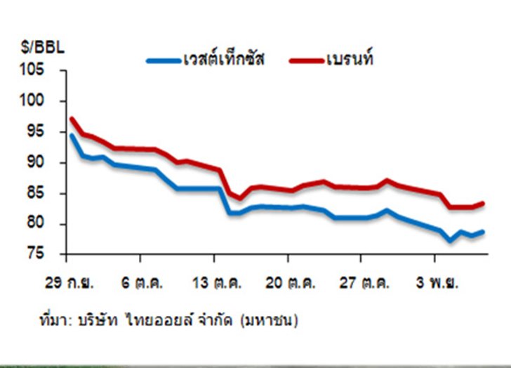 ไทยออยล์ รายงานน้ำมันดิบวันนี้ ปรับเพิ่มขึ้น