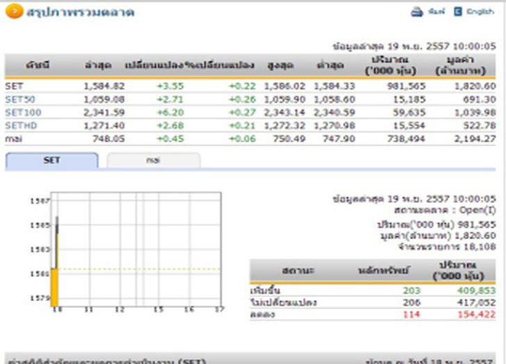 หุ้นไทยเปิดตลาดปรับตัวเพิ่มขึ้น 3.55 จุด