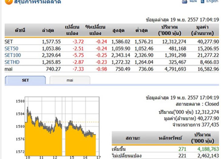 ปิดตลาดหุ้นวันนี้ ปรับตัวลดลง3.72จุด