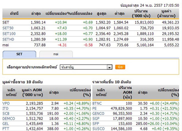 ปิดตลาดหุ้นวันนี้ปรับตัวเพิ่มขึ้น 10.94 จุด
