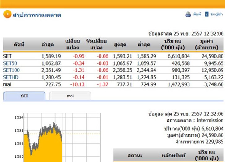 ปิดตลาดหุ้นภาคเช้าปรับตัวลดลง0.95จุด