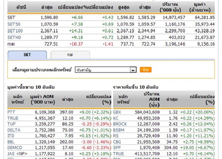 ปิดตลาดหุ้นวันนี้ ปรับตัวเพิ่มขึ้น 6.66 จุด