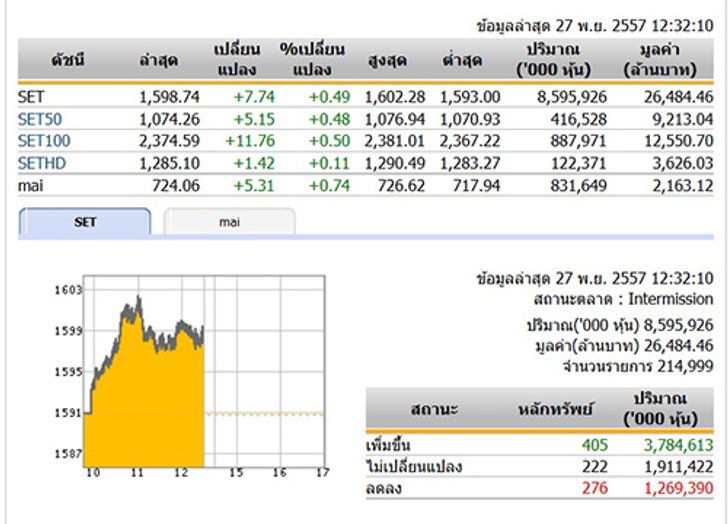 ปิดตลาดหุ้นภาคเช้า ปรับตัวเพิ่มขึ้น 7.74 จุด