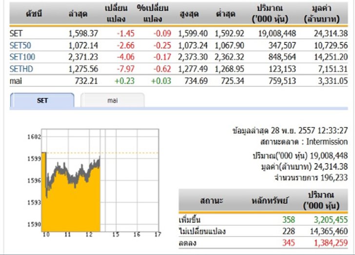ปิดตลาดหุ้นภาคเช้า ปรับตัวลดลง 1.45 จุด