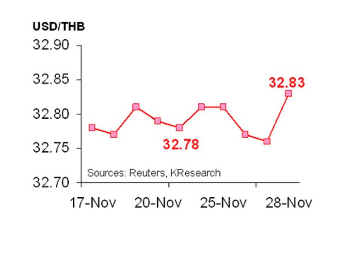 กสิกรไทยคาด1-4ธ.ค.ค่าเงินบาท32.70-33.00/$