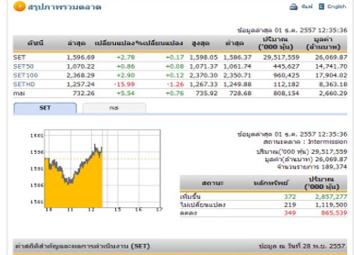 ปิดตลาดหุ้นภาคเช้า ปรับตัวเพิ่มขึ้น 2.78 จุด