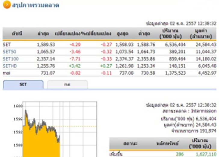 ปิดตลาดหุ้นภาคเช้า ปรับตัวลดลง 4.29 จุด