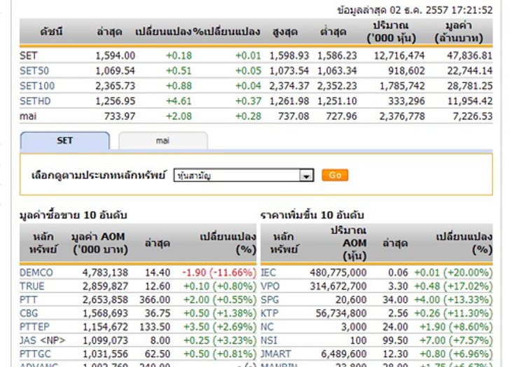 ปิดตลาดหุ้นวันนี้ ปรับตัวเพิ่มขึ้น 0.18 จุด