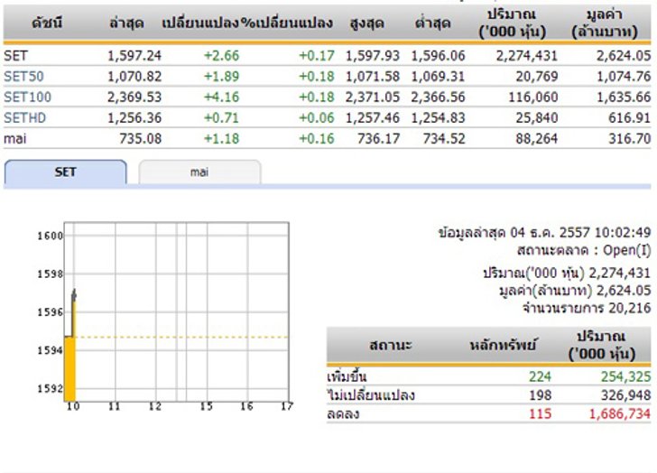 หุ้นไทยเปิดตลาดปรับตัวเพิ่มขึ้น 2.66 จุด
