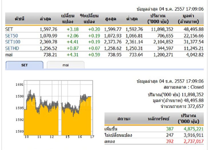 ปิดตลาดหุ้นวันนี้ ปรับตัวเพิ่มขึ้น 3.18 จุด