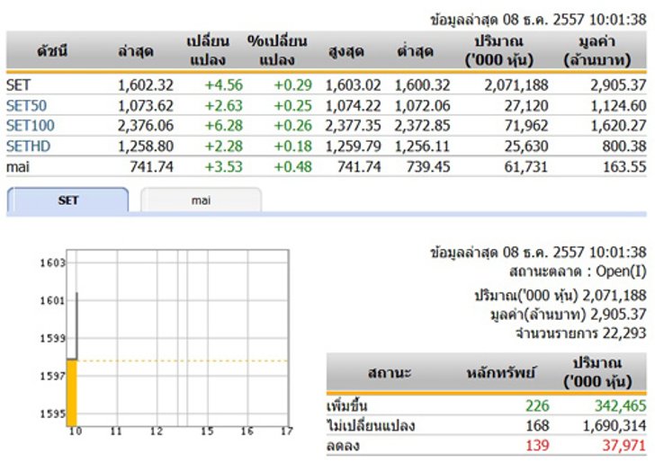 หุ้นไทยเปิดตลาดปรับตัวเพิ่มขึ้น 4.56 จุด