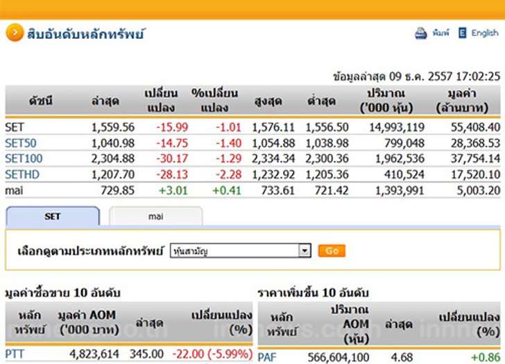 ปิดตลาดหุ้นวันนี้ ปรับตัวลดลง 15.99 จุด ปิดที่ 1,559.56 จุด