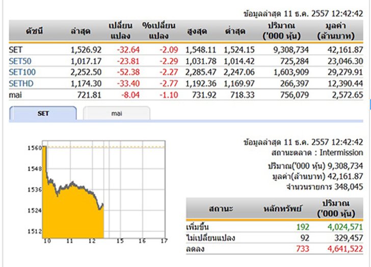 ปิดตลาดหุ้นภาคเช้าดัชนีร่วงกว่า 32 จุด