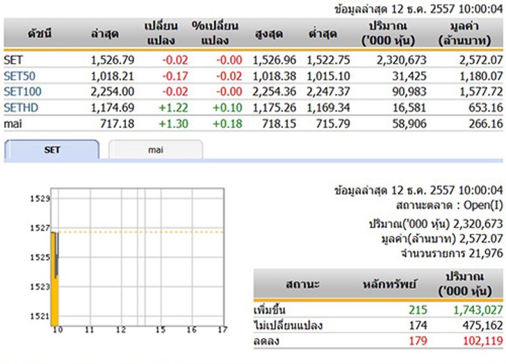 หุ้นไทยเปิดตลาดปรับตัวลดลง 0.02 จุด