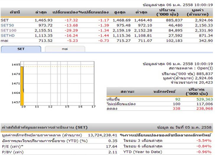 หุ้นไทยเปิดตลาดเช้าวันนี้ ลดลง 17.32 จุด