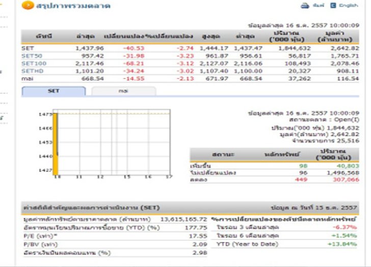หุ้นไทยเปิดตลาดเช้าวันนี้ ลดลง 40.53 จุด