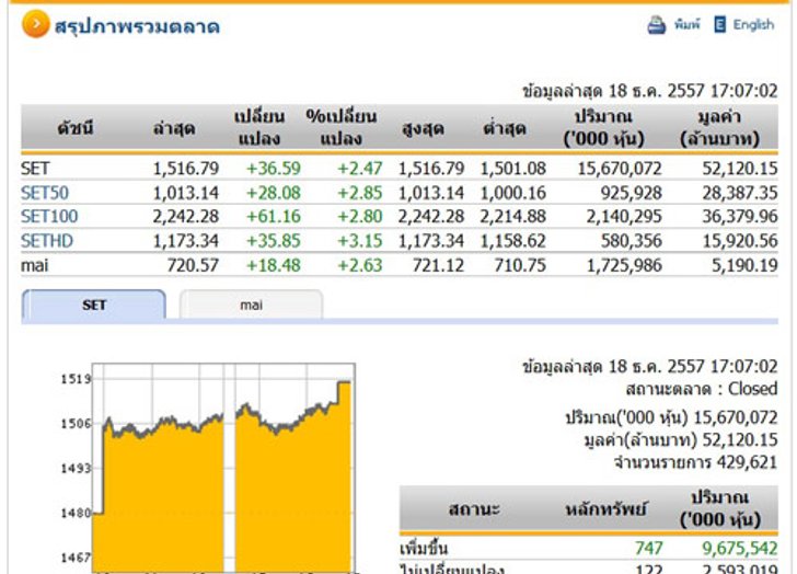 ปิดตลาดหุ้นวันนี้ ปรับตัวเพิ่มขึ้น36.59จุด
