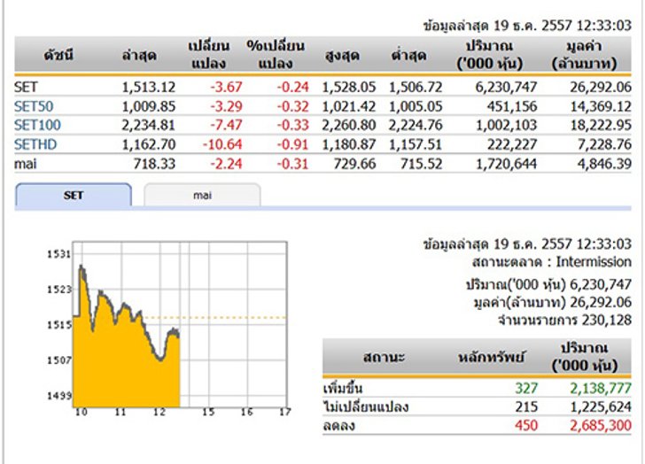 ปิดตลาดหุ้นภาคเช้า ปรับตัวลดลง 3.67 จุด
