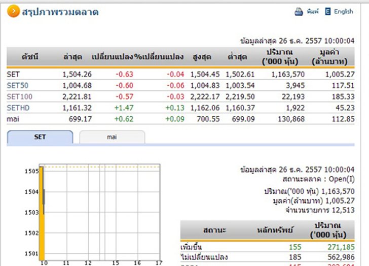 หุ้นไทยเปิดตลาดเช้าวันนี้ลดลง 0.63จุด