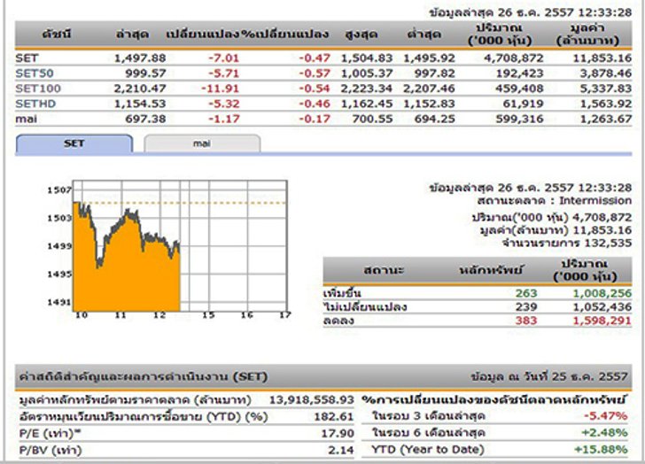 ปิดตลาดหุ้นภาคเช้า ปรับตัวลดลง 7.01 จุด