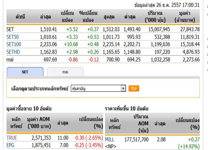 ปิดตลาดหุ้นวันนี้ปรับตัวเพิ่มขึ้น 5.52 จุด