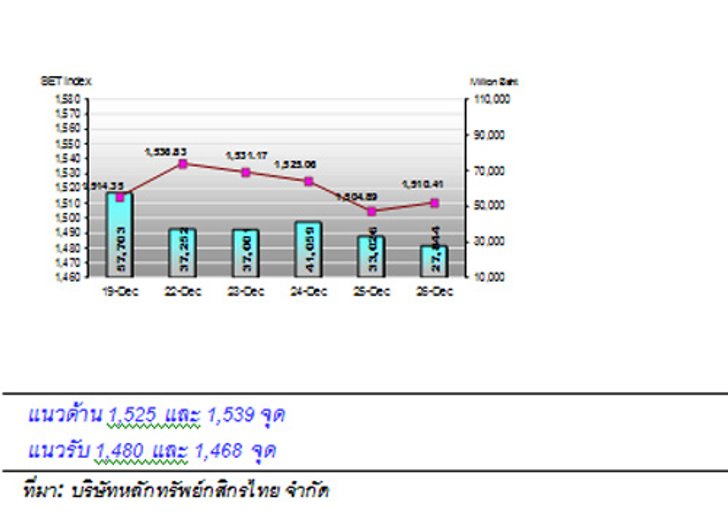 หุ้นสัปดาห์หน้าซึมต่างชาติชะลอซื้อขายก่อนวันหยุด