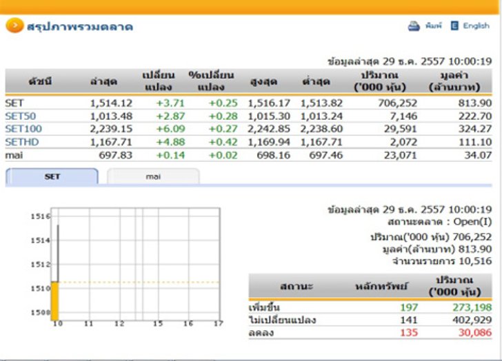 หุ้นไทยเปิดตลาดปรับตัวเพิ่มขึ้น 3.71 จุด