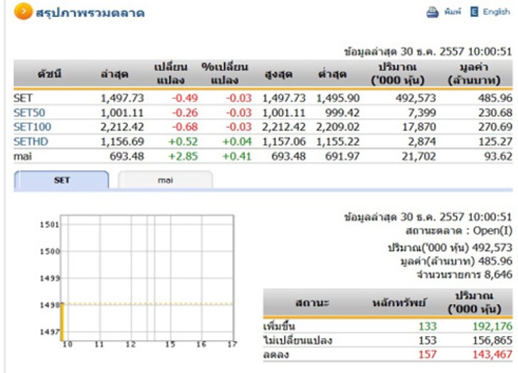 หุ้นไทยเปิดตลาดปรับตัวลดลง 0.49 จุด