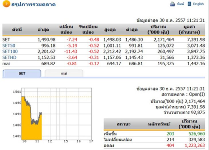 หุ้นไทยภาคเช้ายังเคลื่อนไหวในแดนลบ