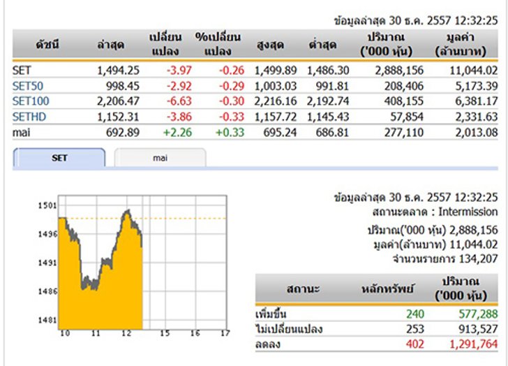 ปิดตลาดหุ้นภาคเช้า ปรับตัวลดลง 3.97 จุด