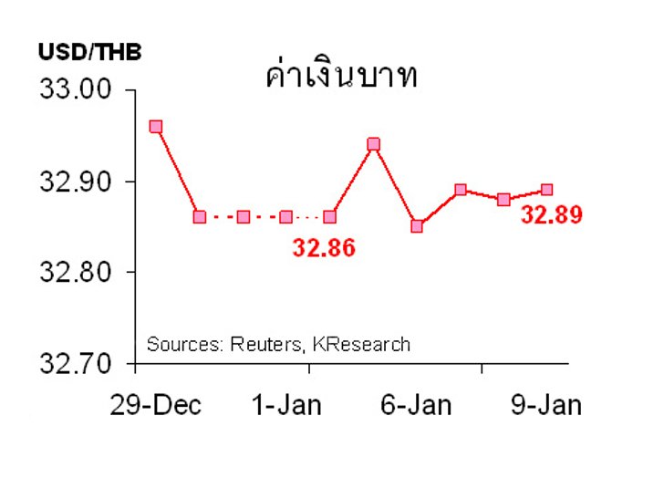 กสิกรไทยคาด12-16ม.ค.ค่าบาท32.85-33.05/$