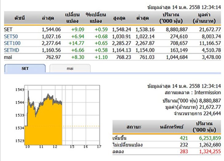 ปิดตลาดหุ้นภาคเช้า ปรับตัวเพิ่มขึ้น 9.09 จุด