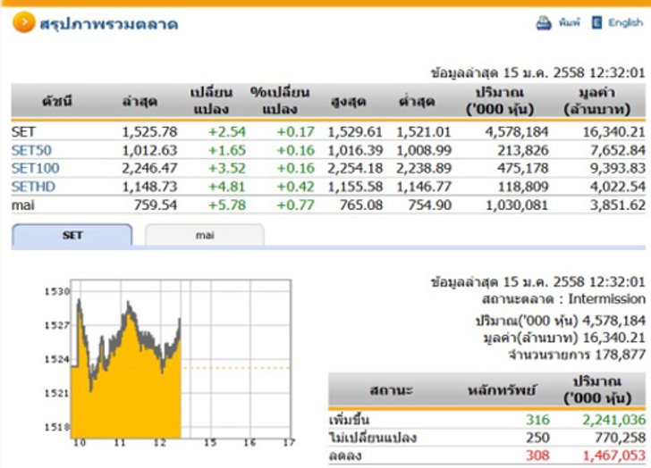 ปิดตลาดหุ้นภาคเช้า ปรับตัวเพิ่มขึ้น 2.54 จุด