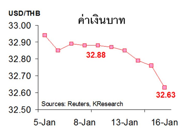 กสิกรคาดค่าเงินบาทสัปดาห์หน้า32.50-32.80บ./$