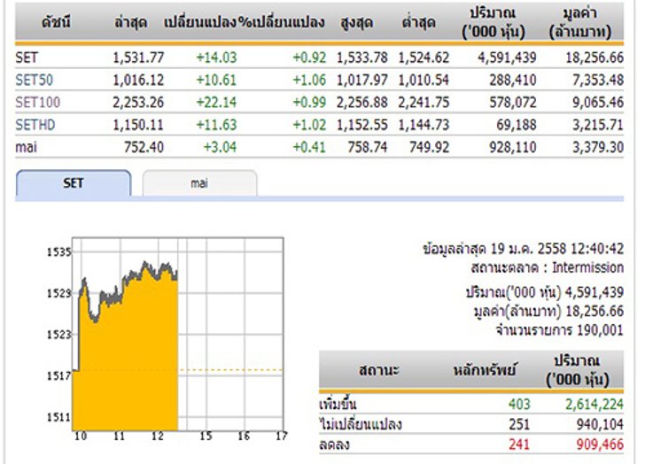 ปิดตลาดหุ้นภาคเช้า ปรับตัวเพิ่มขึ้น 14.03 จุด