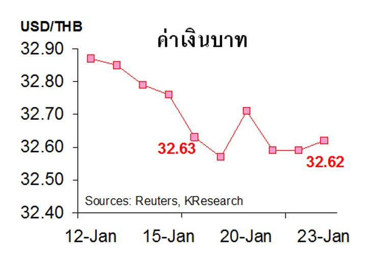 กสิกรไทยคาด 26-30 ม.ค.ค่าบาท32.50-32.80/$