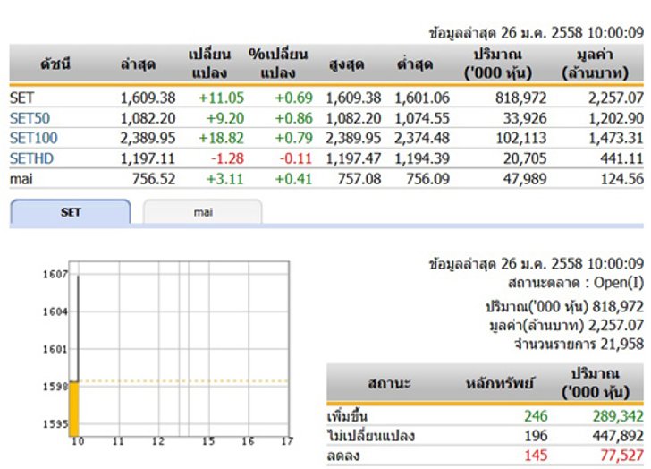 หุ้นไทยเปิดตลาดปรับตัวเพิ่มขึ้น 11.05 จุด